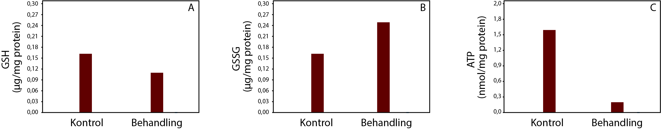  
                                GSH (ug/mg/protein), Kontrol, Behandling,
                                GSSG (ug/mg/protein), Kontrol, Behandling,
                                ATP, (nmo/mg protein), Kontrol, Behandling